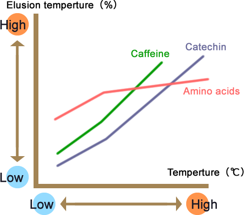 Relationship between the temperatures of tea and water.